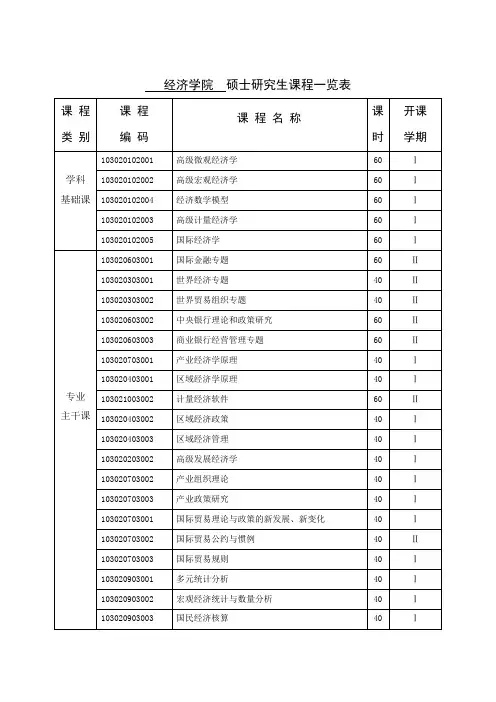 经济学院硕士研究生课程一览表