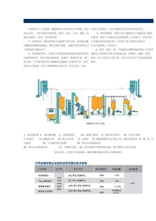自硬砂生产典型工艺流程介绍
