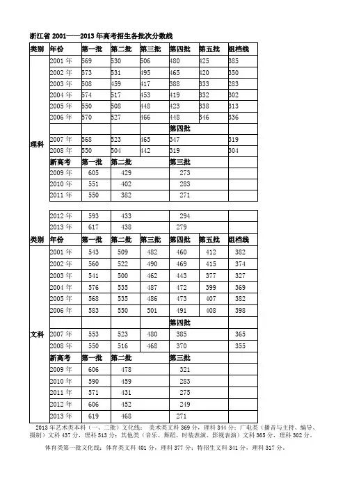 浙江省2001-2013高考招生录取分数线