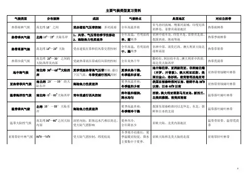 2020最新高中地理主要气候类型复习资料