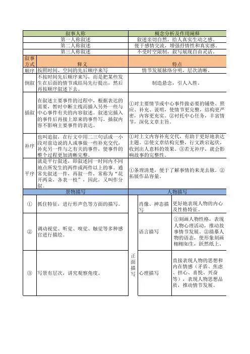 小说常见表达技巧(高考知识点)