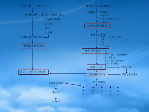 房地产开发部前期配套工作流程