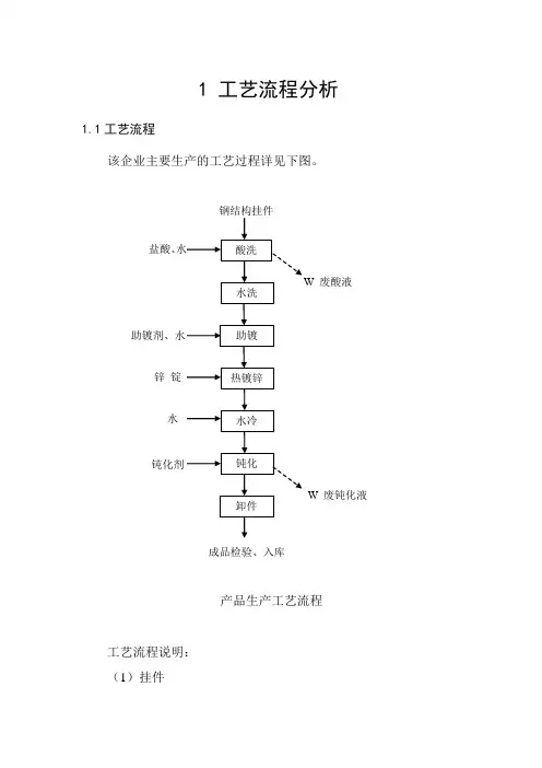 热镀锌工艺流程及产污点分析