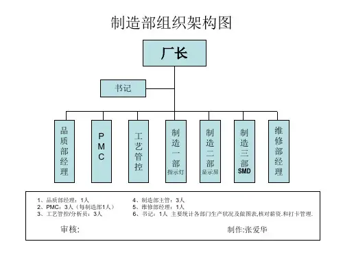 制造部组织架构