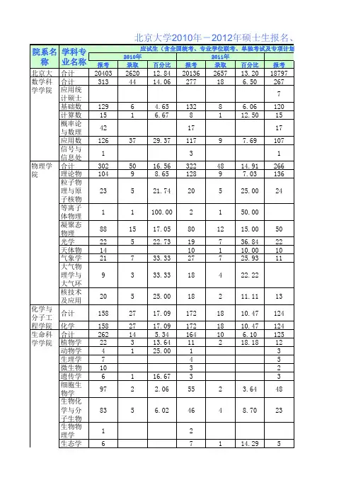 北京大学2010年-2012年硕士生报名、录取统计