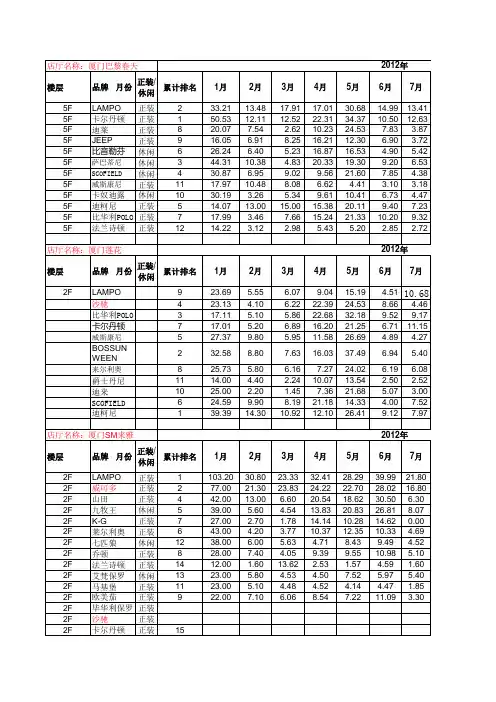 国内中高端百货商场男装销售排名