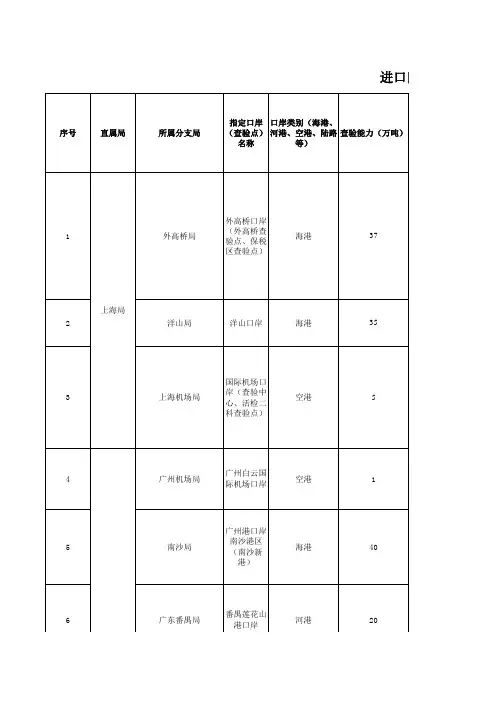 (完整版)进口肉类指定口岸名单