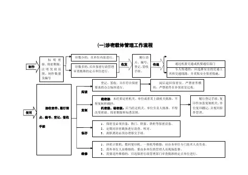 国家保密局各项工作流程