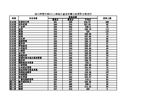 四川师范大学2011年四川省本科第二批录取分数线统计