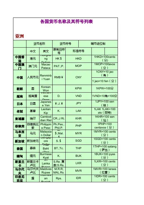 各国货币名称及符号列表