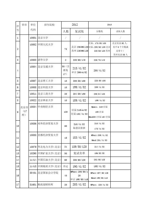 2013与2012年MPAcc分数线对比