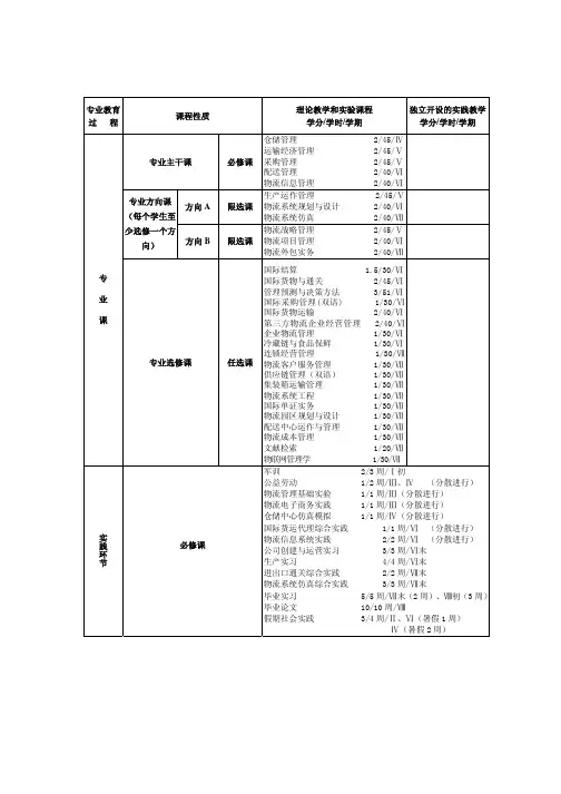 物流管理专业课程体系