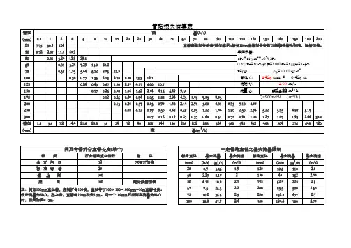 管路损失估算表
