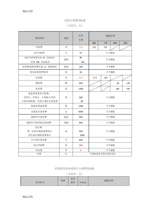 (整理)专利规费标准
