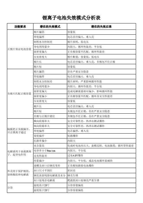 (完整)锂离子电池失效模式分析