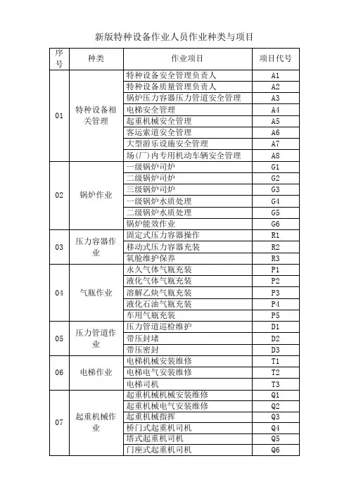 特种设备作业证种类