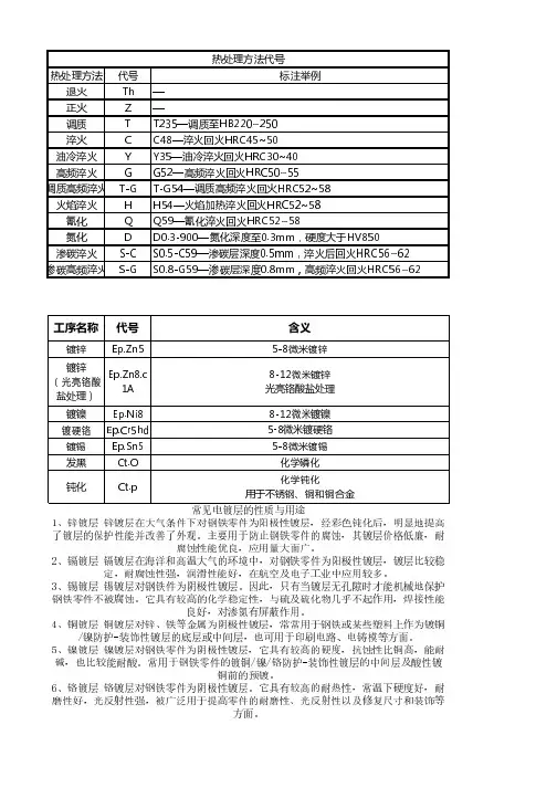 常用材料热处理表面处理及代号