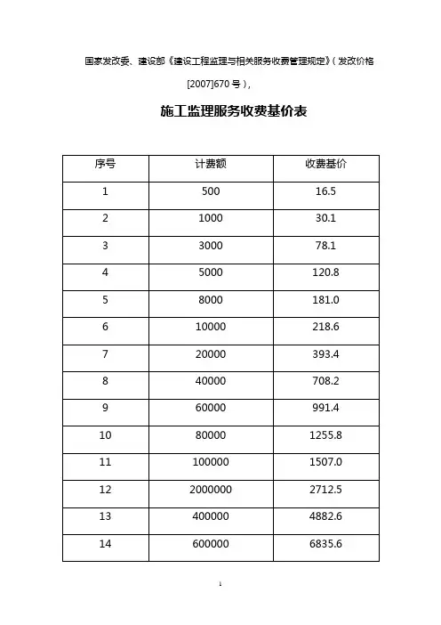 建设工程监理与相关服务收费管理规定(法改价格[2007]670hao )
