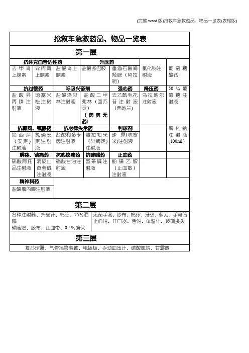 (完整word版)抢救车急救药品、物品一览表(表格版)