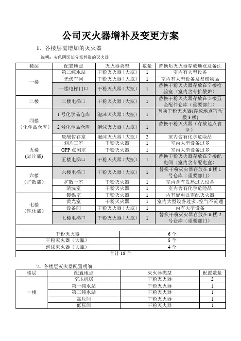 公司灭火器增补及变更方案