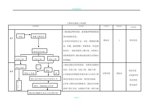 工程项目投标工作流程