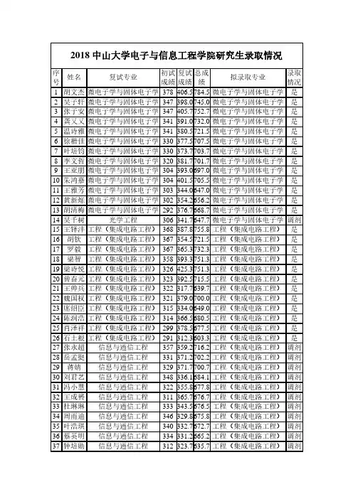 (仅供参考)2018中山大学电子与信息工程学院研究生录取情况