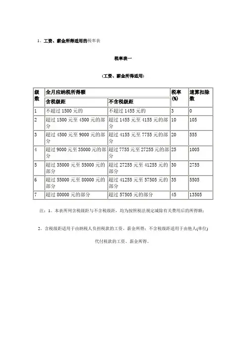 2016年最新个人所得税率表