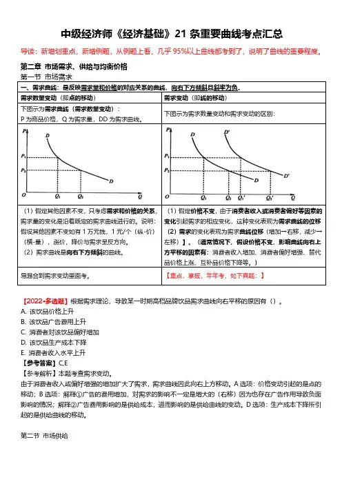中级经济师考试曲线图形汇总