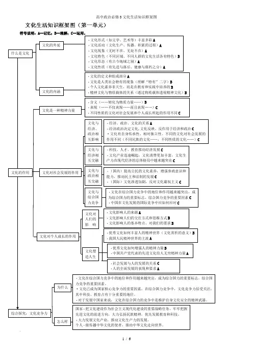 高中政治必修3文化生活知识框架图