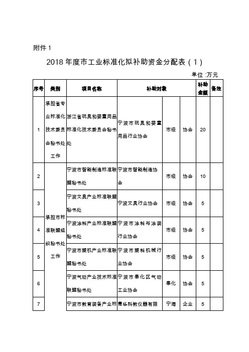 2018年宁波工业农业服务业标准化拟补助项目