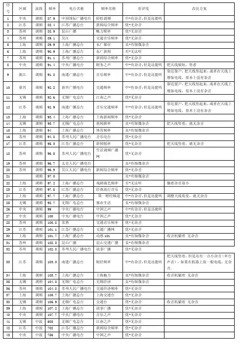 苏州收音机收到的频率