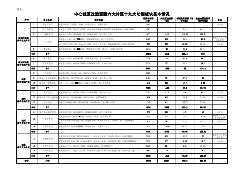 慈溪三年规划附表2011年