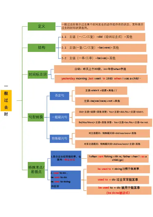 初中英语一般过去时思维导图