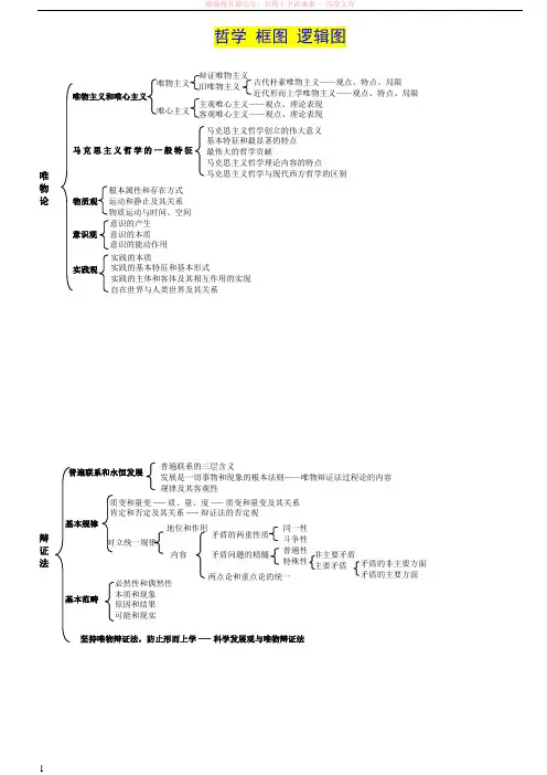 考研政治哲学逻辑框图 