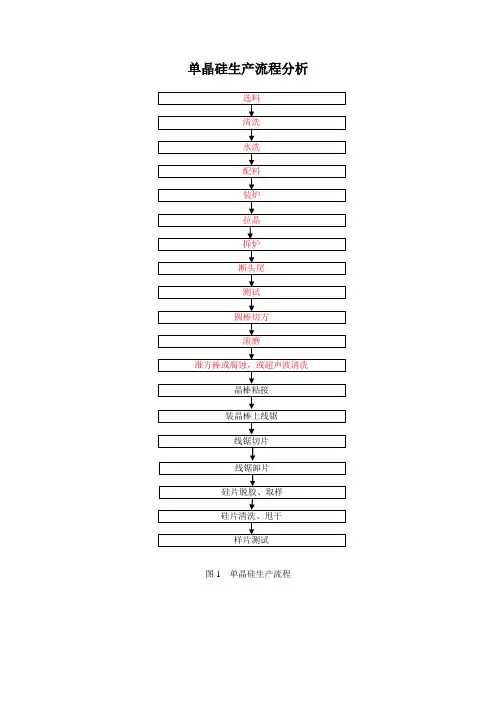单晶生产分析报告