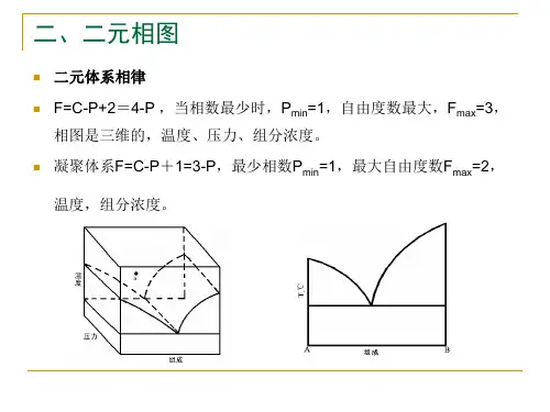 二元相图