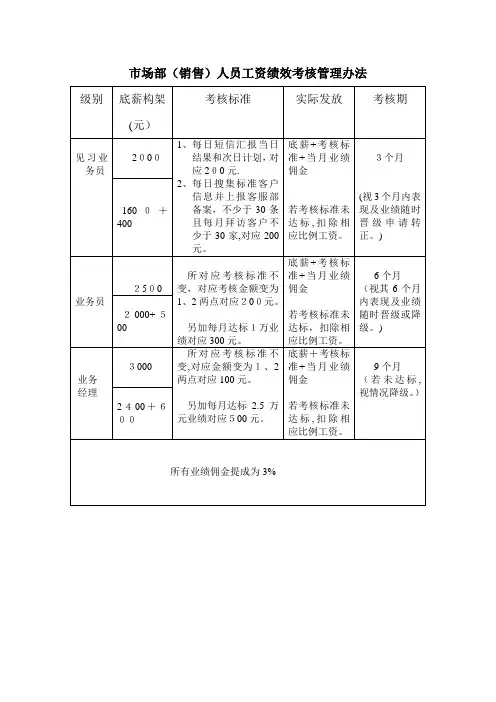 市场部(销售)人员工资绩效考核管理办法