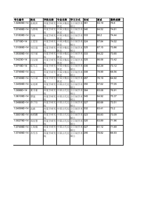 宁夏大学西夏学研究院2019年硕士研究生拟录取名单公示