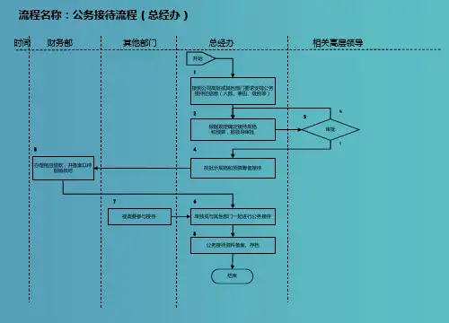 公务接待流程(总经办)