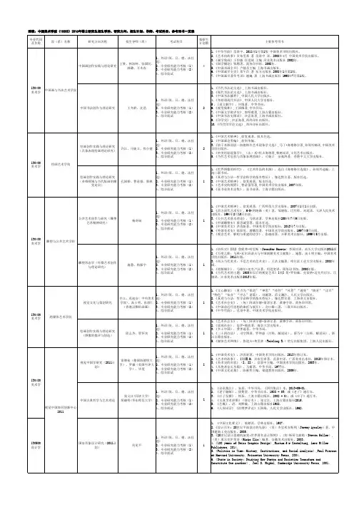 中国美术学院(10355)2016年博士研究生招生学科、研究方向、招生计划、导师、考试科目、参考用书一览表