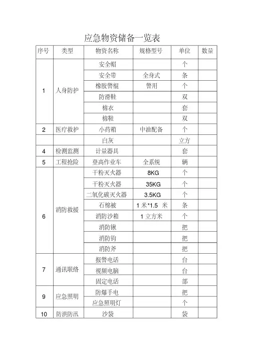应急物资储备一览表