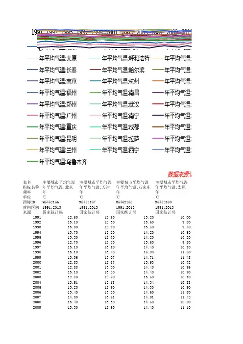 1991-2013主要城市气温汇总表