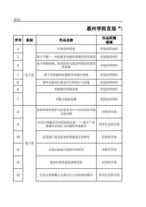 惠州学院首届“挑战杯”大学生课外学术科技作品竞赛答辩作品一览表