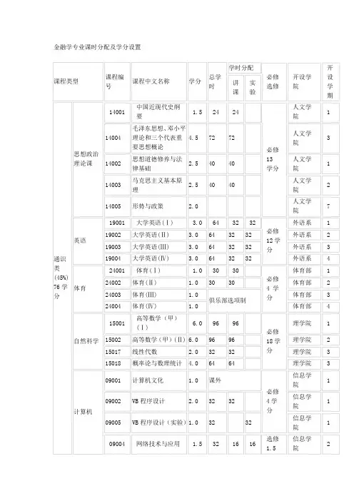 金融学专业课时分配及学分设置