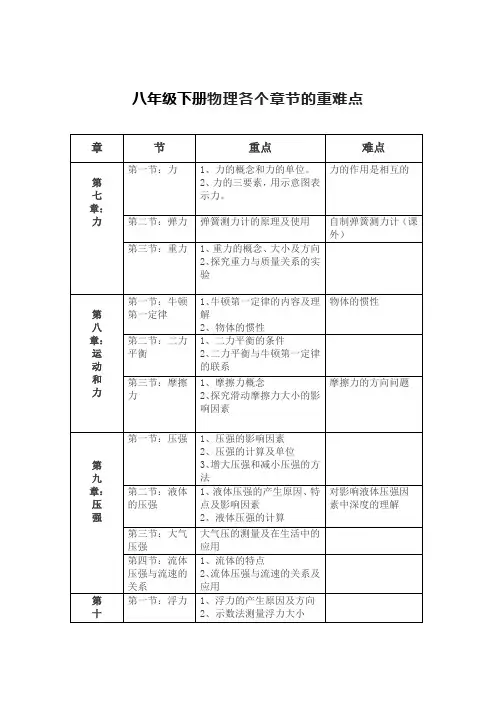 八年级下册物理各个章节的重难点