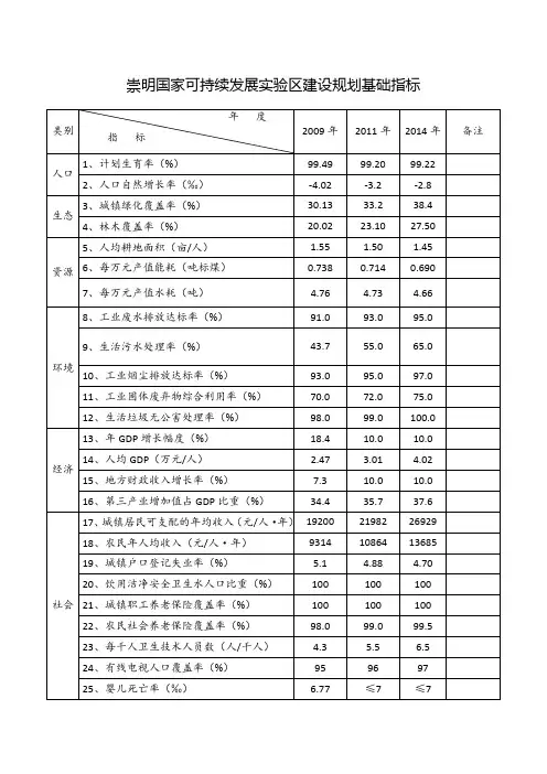 崇明国家可持续发展实验区建设规划基础指标