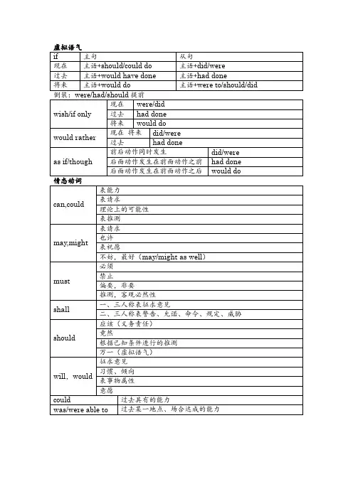 高中英语虚拟语气+情态动词