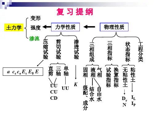 土力学总复习