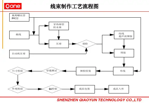 汽车线束部培训资料精品PPT课件