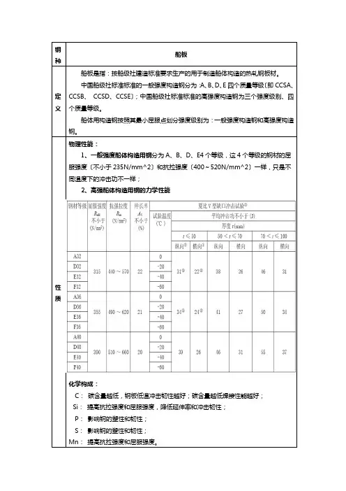 船板产品知识